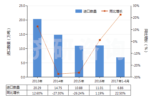 2013-2017年6月中國其他石棉(HS25249090)進(jìn)口量及增速統(tǒng)計(jì)